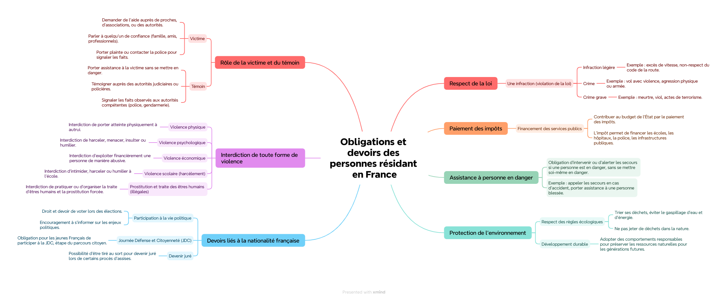 Obligations et devoirs des personnes résidant en France - Organigramme
